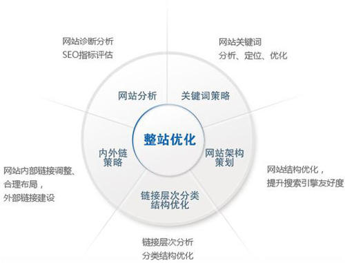 如何对网站进行整站优化seo